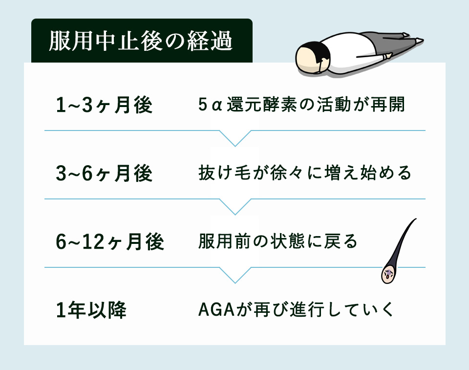 フィナステリドの服用中止後の流れ