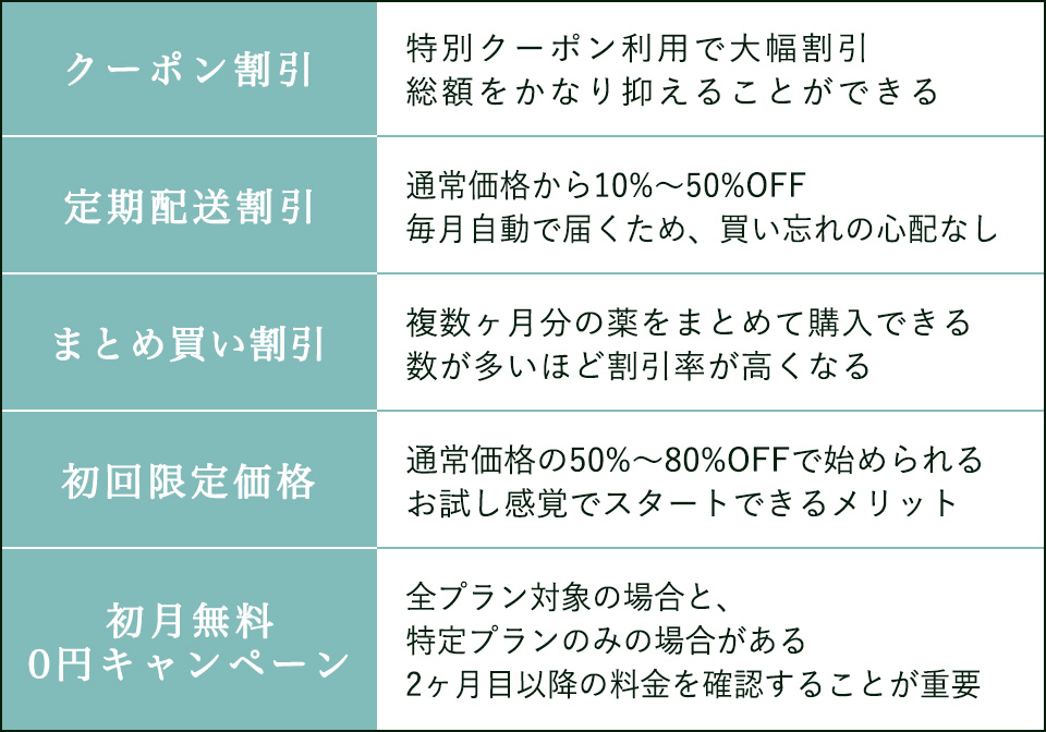 AGAオンライン診療クリニックの主な割引キャンペーンとその内容まとめ一覧
