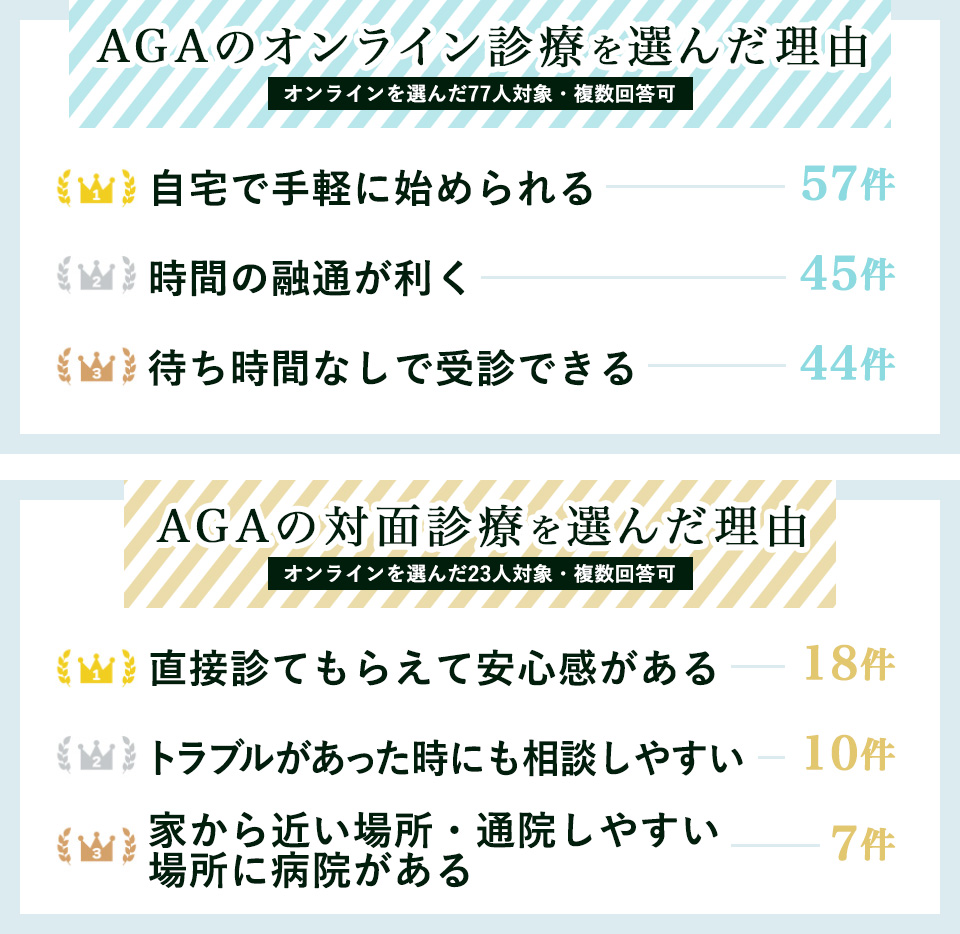 AGAのオンラインor対面を選んだ理由TOP3！の結果