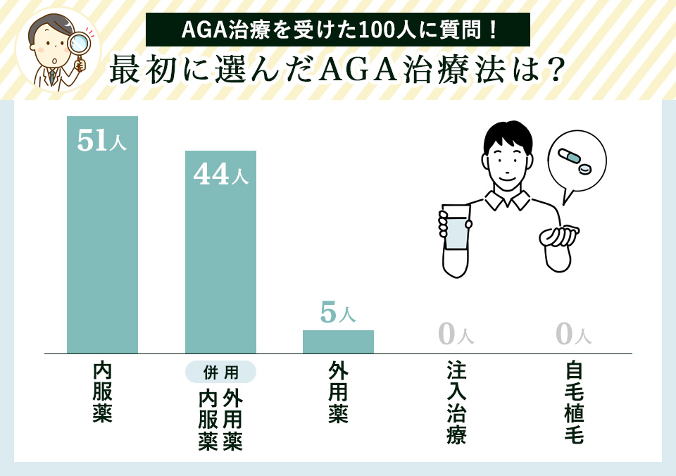 AGA治療を受けた100人に質問！最初に選んだAGA治療法は？アンケート結果縦棒グラフ