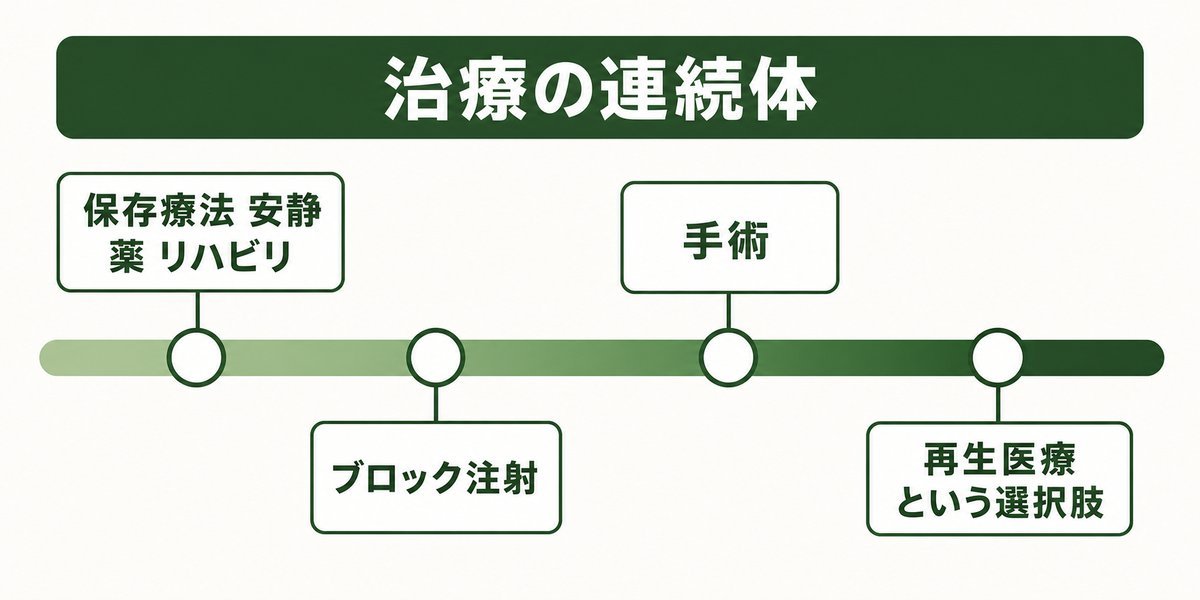椎間板ヘルニアの保存療法から手術・再生医療までの治療の連続体を示すタイムライン図