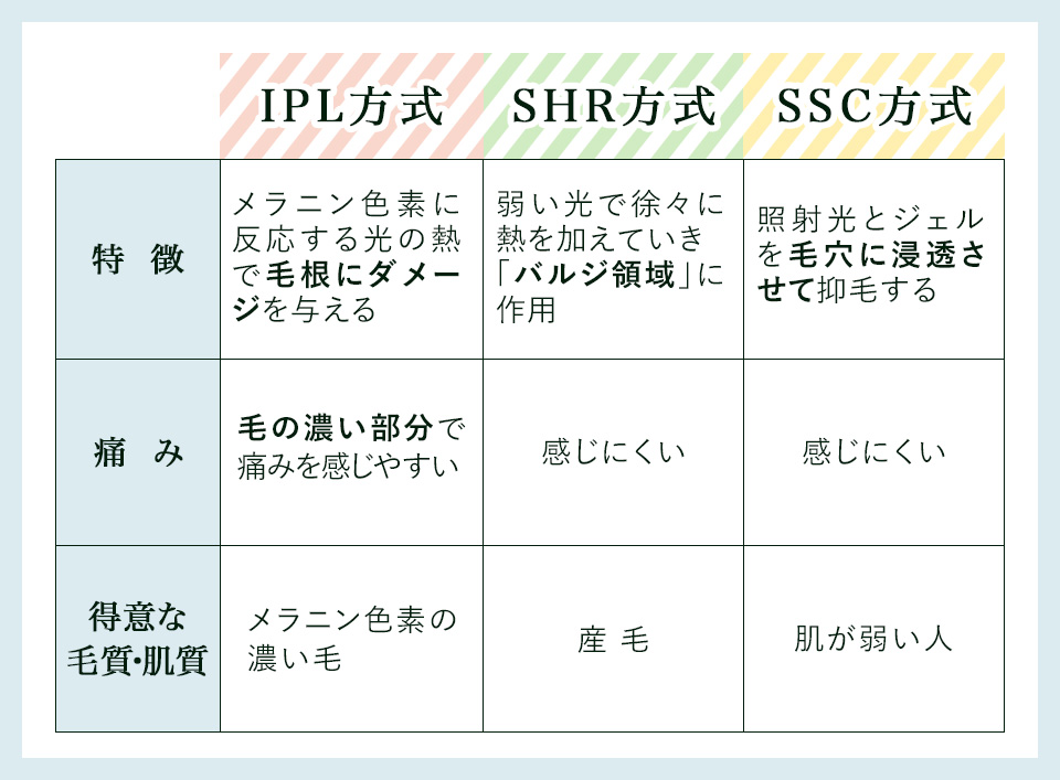 光脱毛の3種類の特徴一覧まとめ