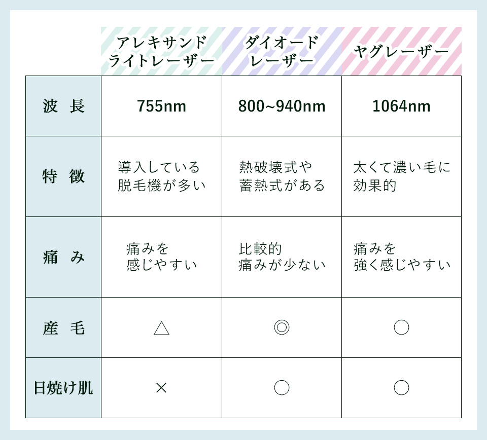 医療脱毛の3つのレーザーの特徴一覧まとめ