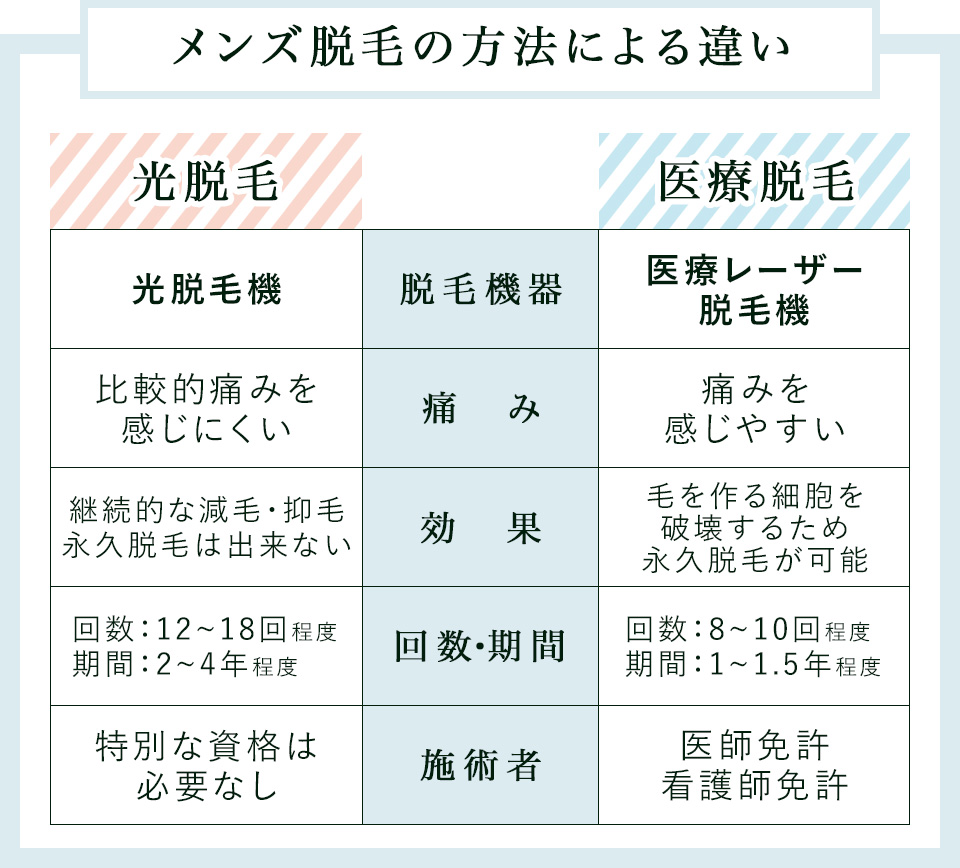 メンズ脱毛の方法による光脱毛と医療脱毛の違いまとめ一覧