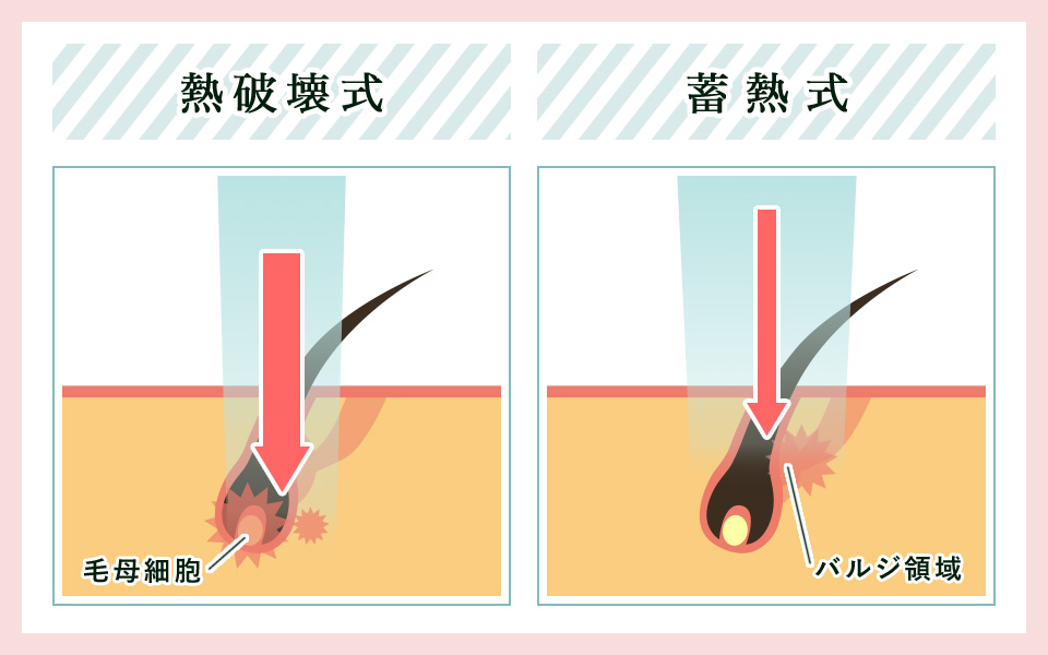 熱破壊式と蓄熱式の図説