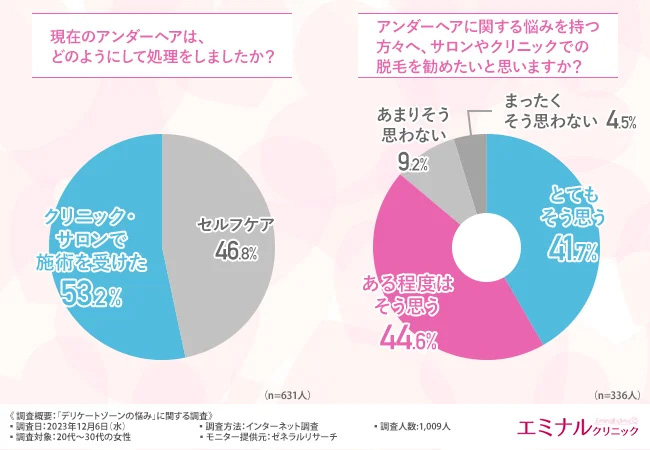 アンダーヘアの処理とアンダーヘアの悩みを持つ方へ脱毛を勧めたいかのアンケート結果
