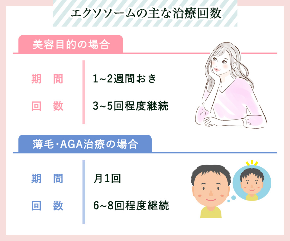 エクソソームの治療回数一覧