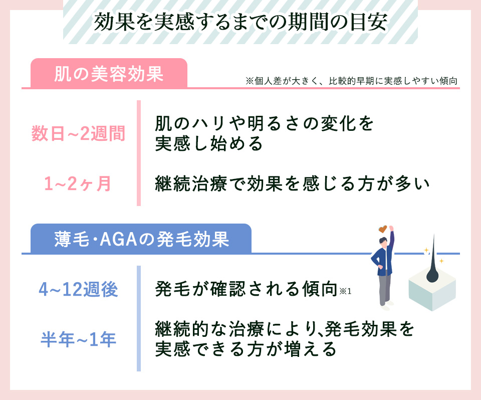 エクソソームの効果を実感するまでの期間の目安(肌・AGA)