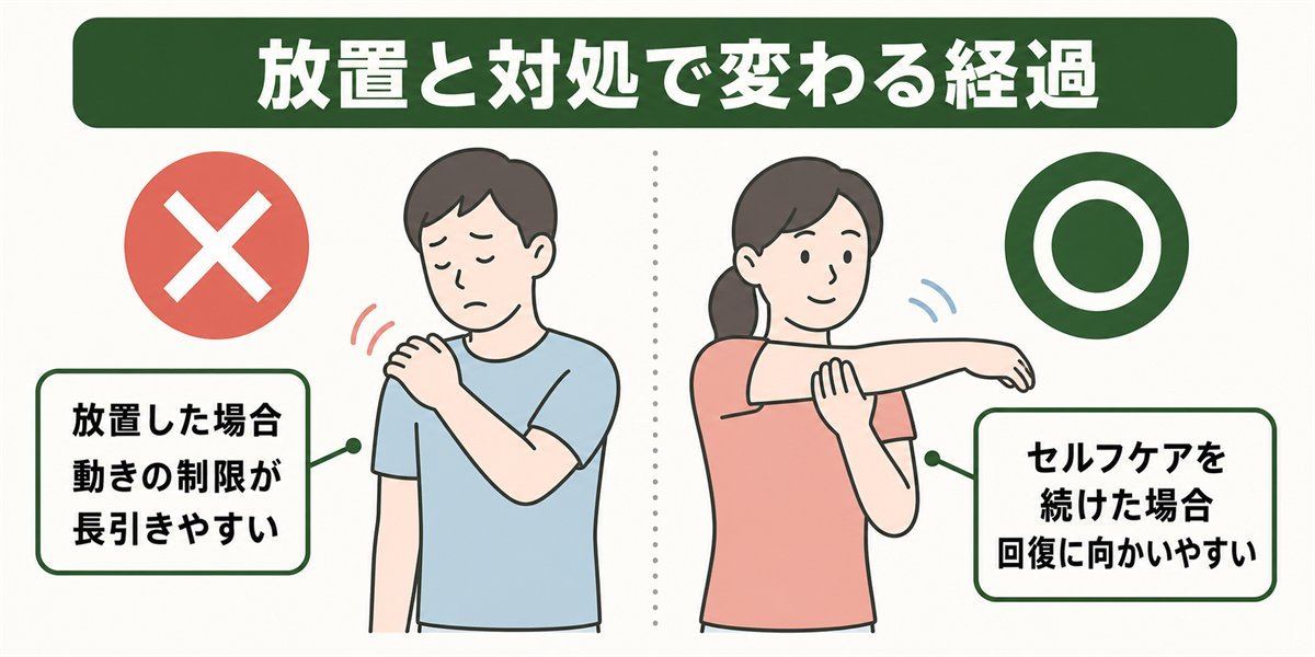 五十肩を放置した場合とセルフケアを続けた場合の経過の対比図
