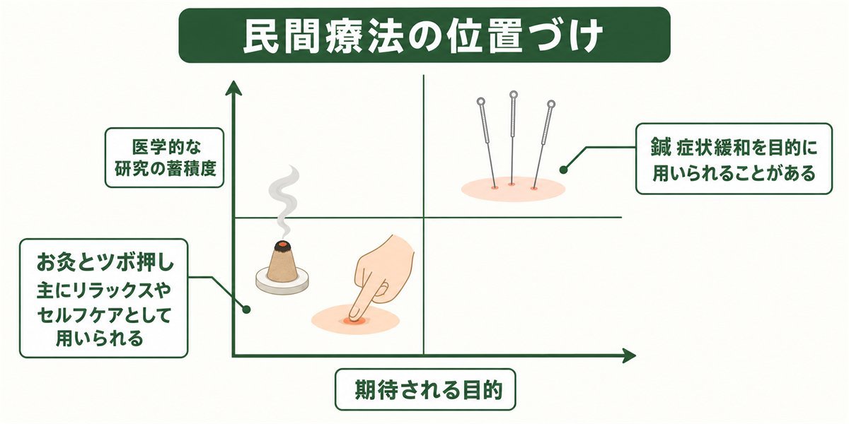 五十肩に対する鍼・お灸・ツボ押しなど民間療法の位置づけを示すマトリクス図