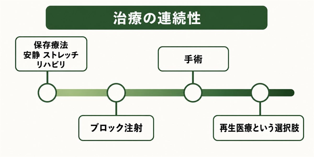 五十肩の保存療法から注射・手術・再生医療までの治療の流れを示す図