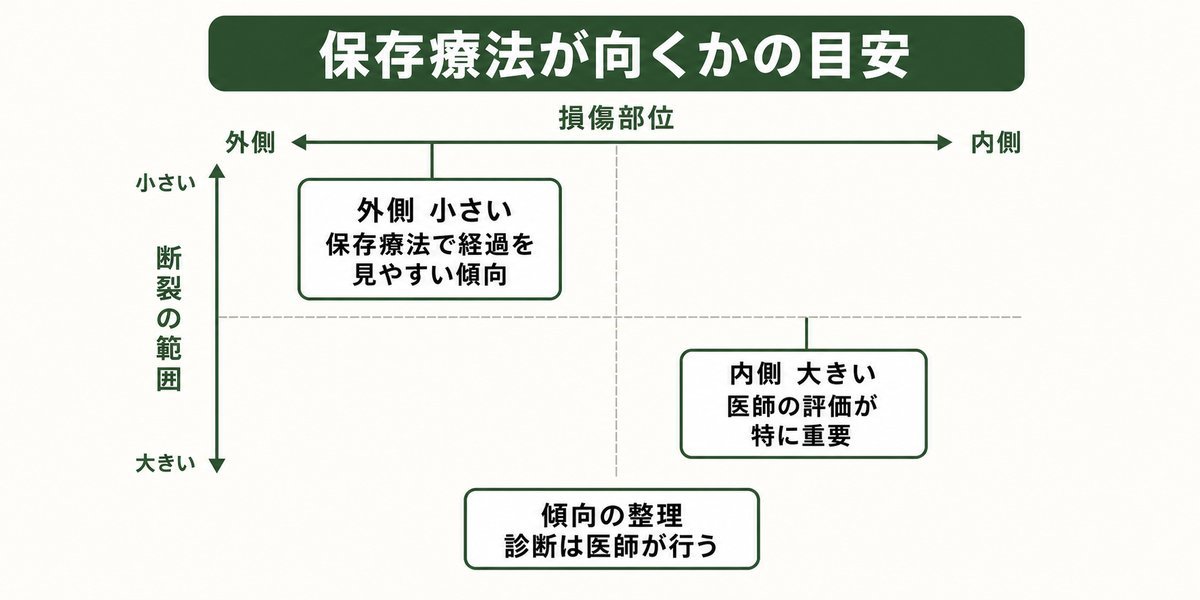 保存療法が向くかの目安を示すマトリクス図