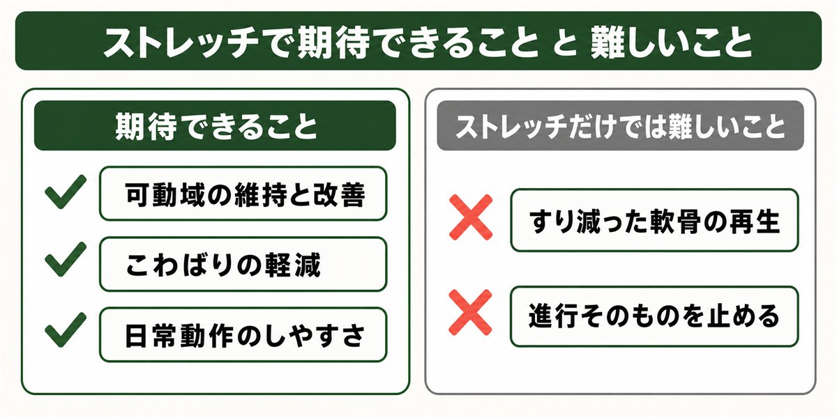 ストレッチで期待できることと難しいことの対比