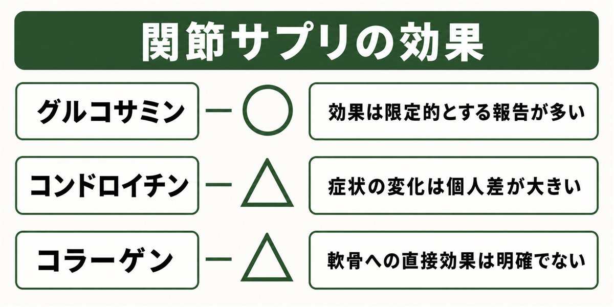 グルコサミン・コンドロイチン・コラーゲンの効果の目安