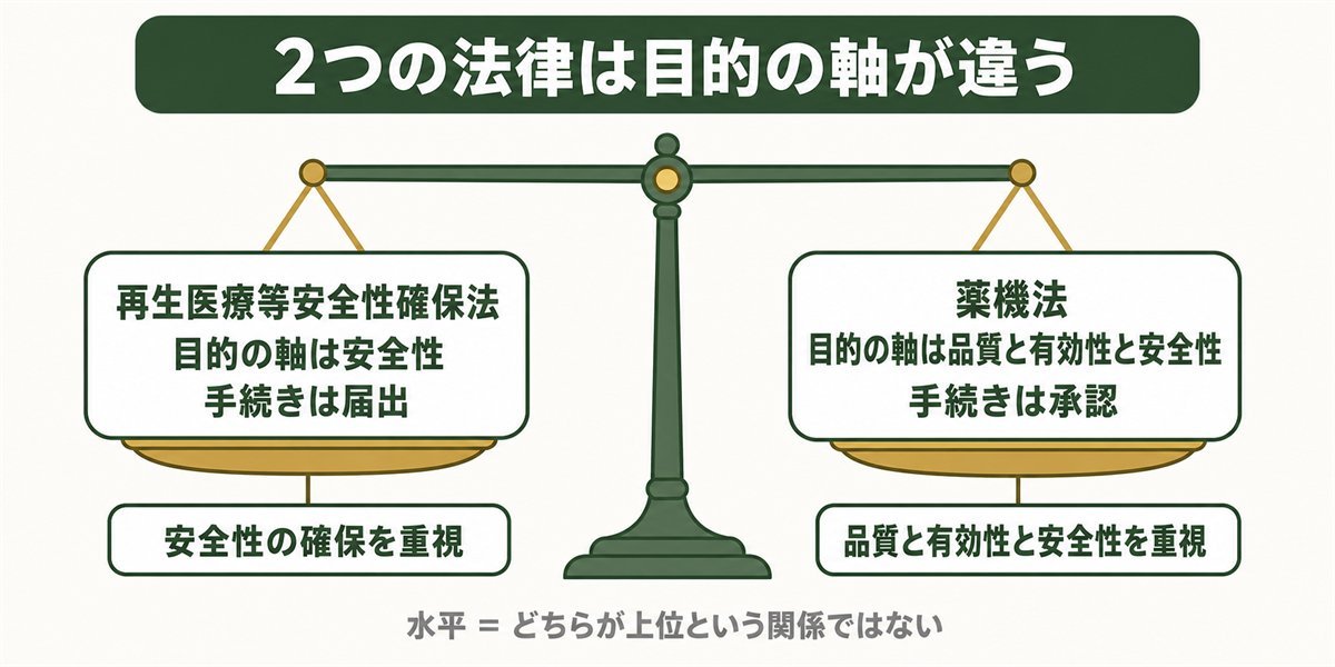 毛髪再生医療にかかわる2つの法律の目的の軸を比べた図