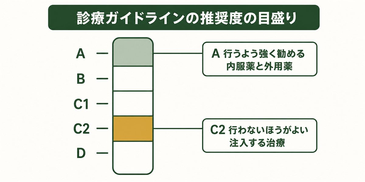 毛髪再生医療のPRPや培養上清が位置する診療ガイドラインの推奨度の目盛り図