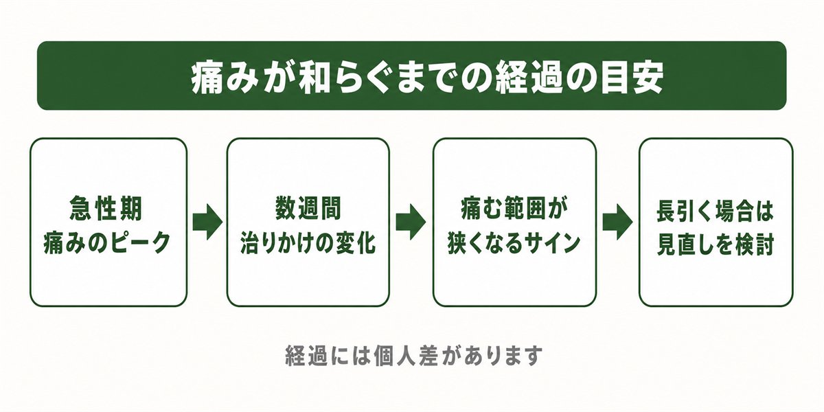 坐骨神経痛の経過の目安を示すフロー図