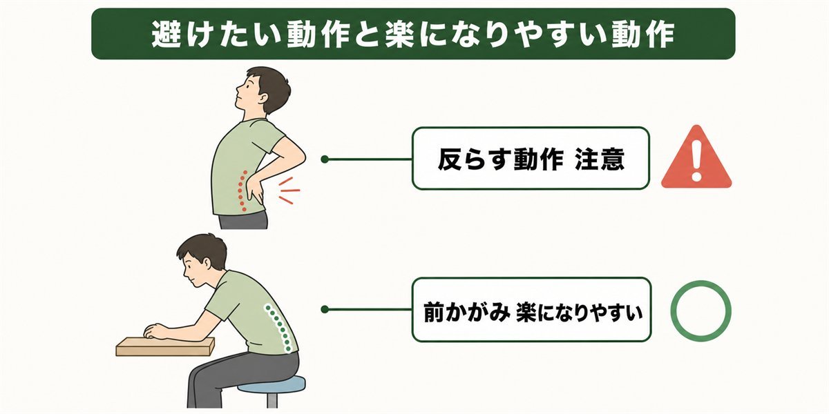 脊柱管狭窄症で避けたい動作と楽になりやすい動作の対比図