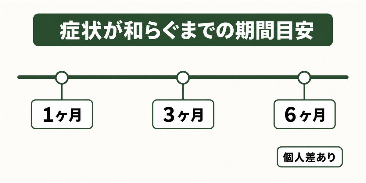 脊柱管狭窄症の症状が和らぐまでの期間の目安を示す図